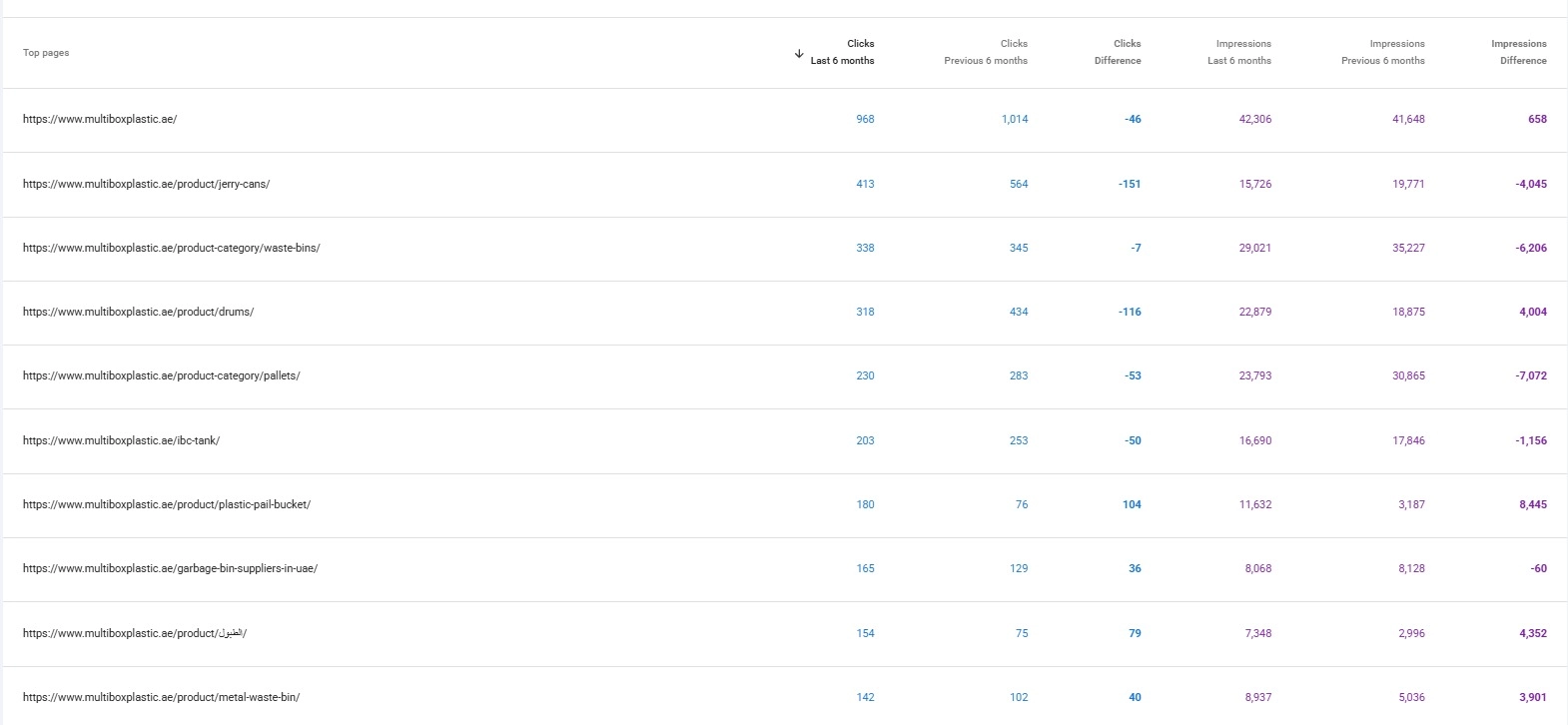 Top pages — homepage 968 +clicks from search
