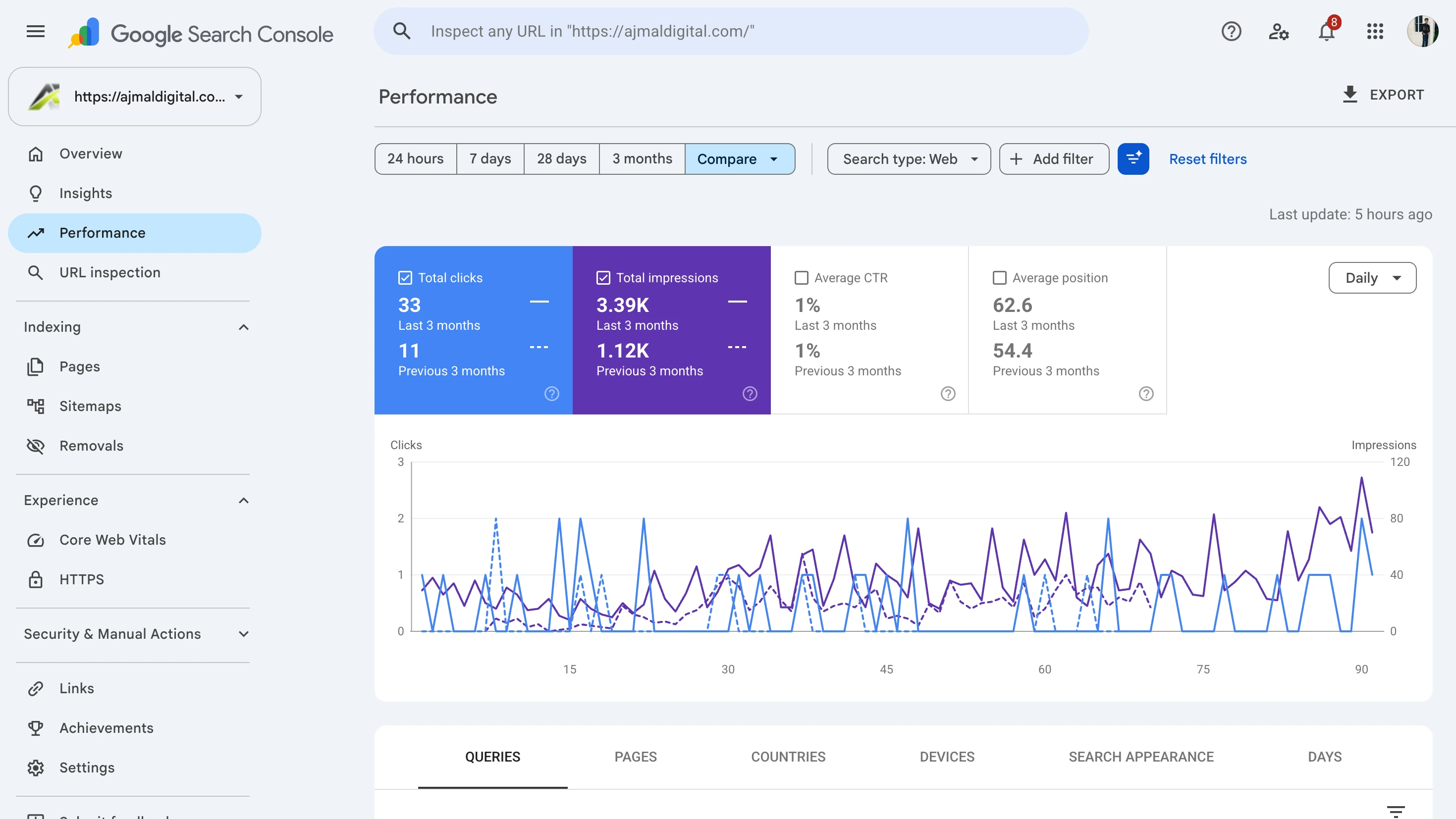 Google Search Console dashboard showing 33 clicks (200% growth) and 3.39K impressions (203% growth) for ajmaldigital.com