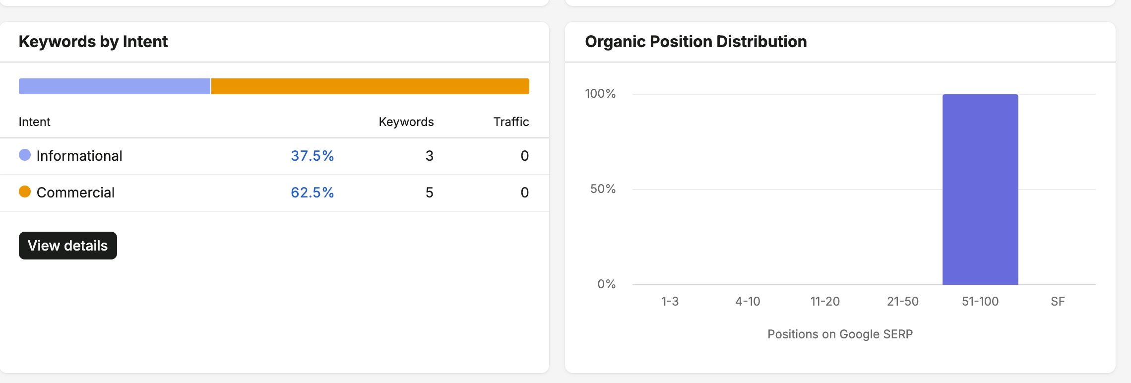 Keyword intent breakdown showing 62.5% commercial, 37.5% informational