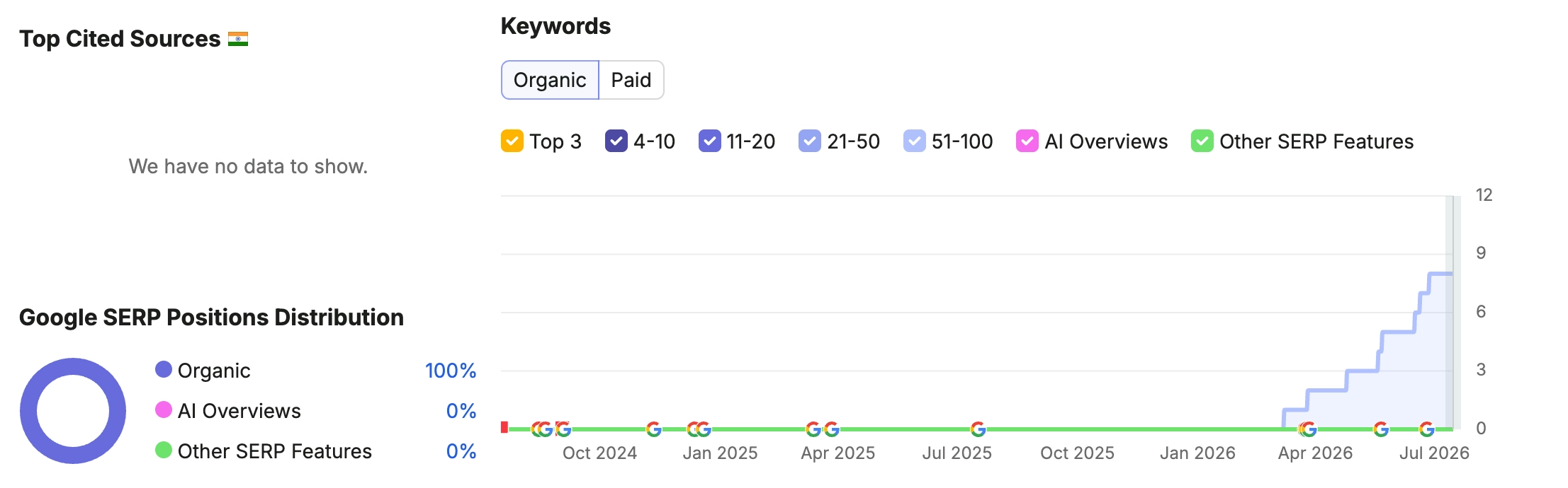 Google SERP positions distribution showing 100% organic, 0% AI Overviews