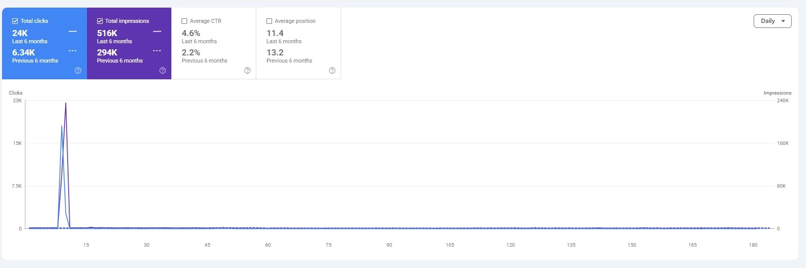Google Search Console performance chart showing astarlimousineqa.com clicks and impressions trending upward over a 12-month period