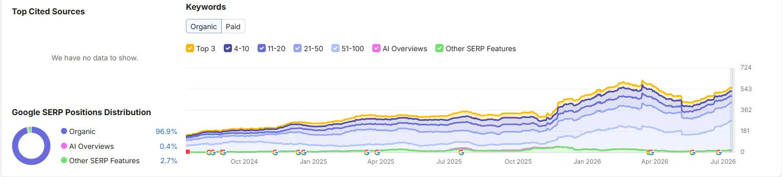 Semrush keyword growth chart showing steady increase in astarlimousineqa.com's top 3 and top 10 Google rankings from 2024 to 2026