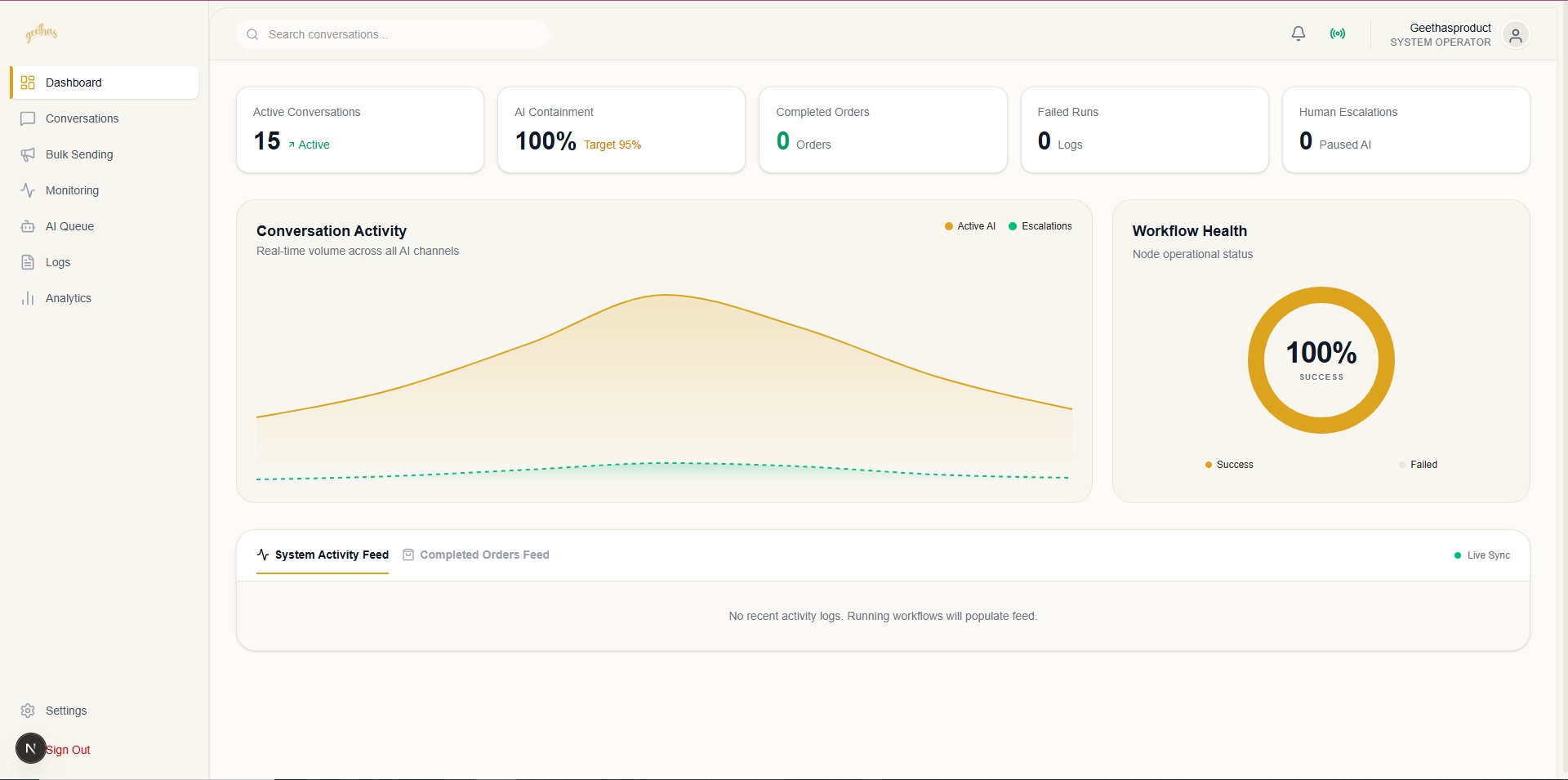 Real-time operational dashboard showing 15 active conversations, 100% AI containment, conversation activity chart, workflow health