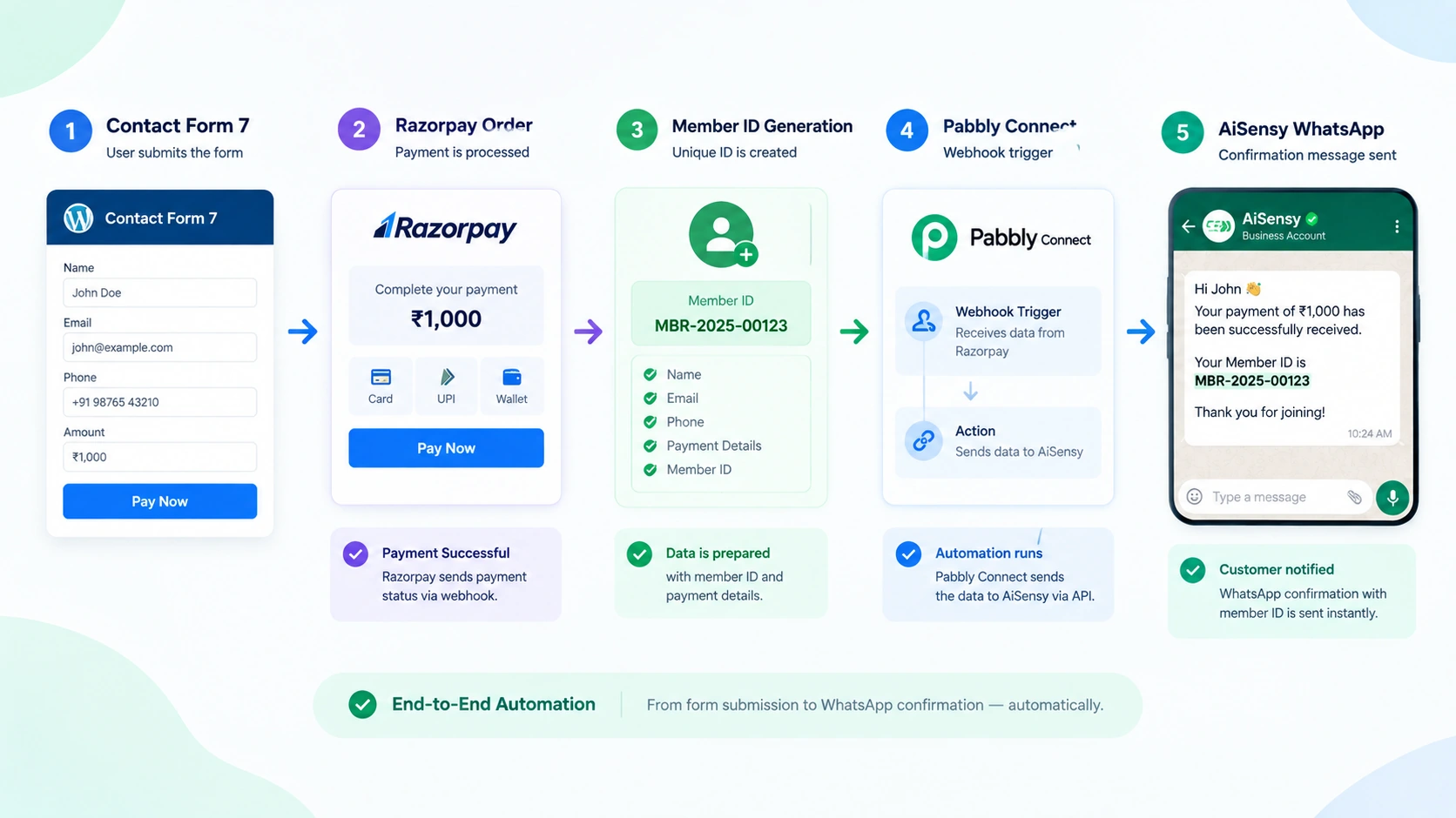 Imagination Escapes membership automation architecture showing CF7 form, Razorpay payment, member ID generation, and WhatsApp confirmation via AiSensy