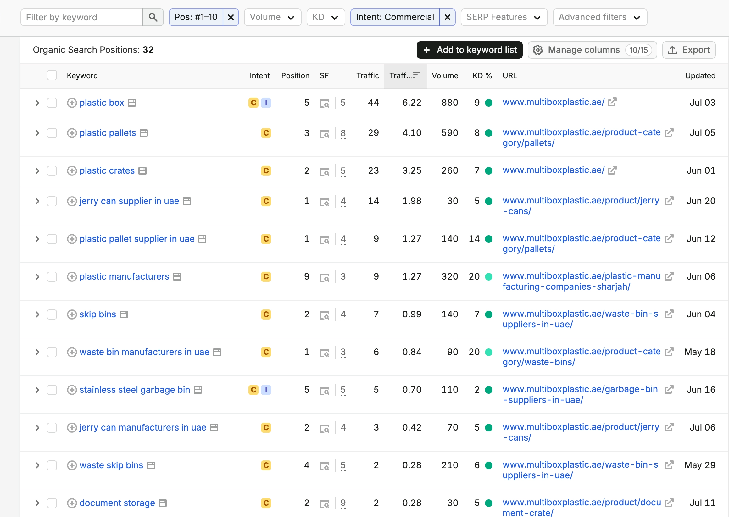 Semrush keyword rankings table showing top ranking keywords