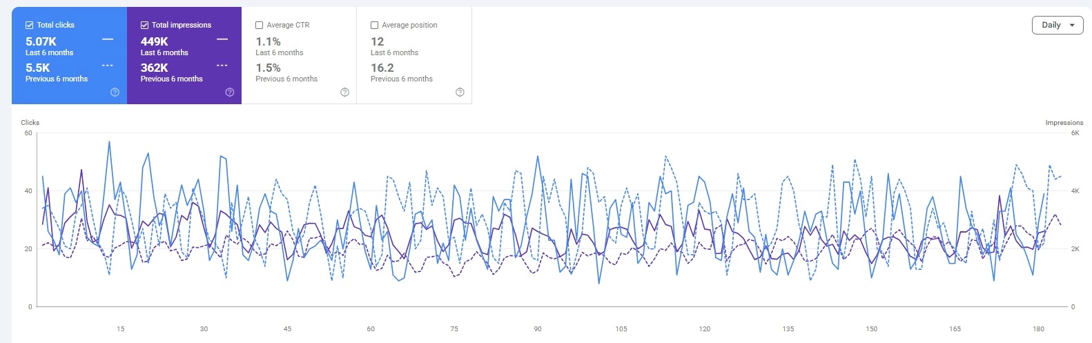Ranking performance dashboard showing 637 organic keywords with 449K impressions and 5.07K clicks for multiboxplastic.ae
