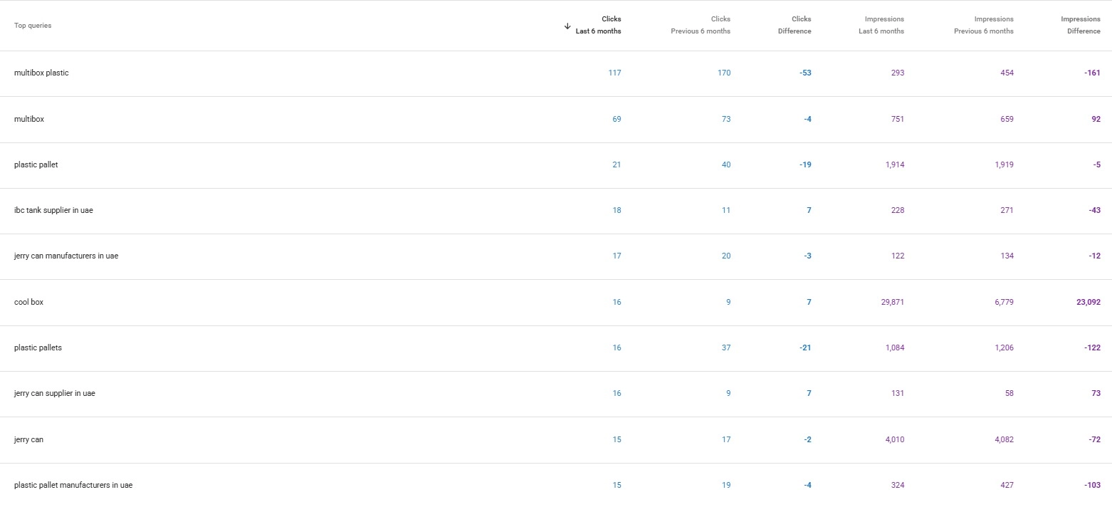 Top performing keywords showing plastic box (#5), plastic pallets (#3), jerry can supplier (#1)