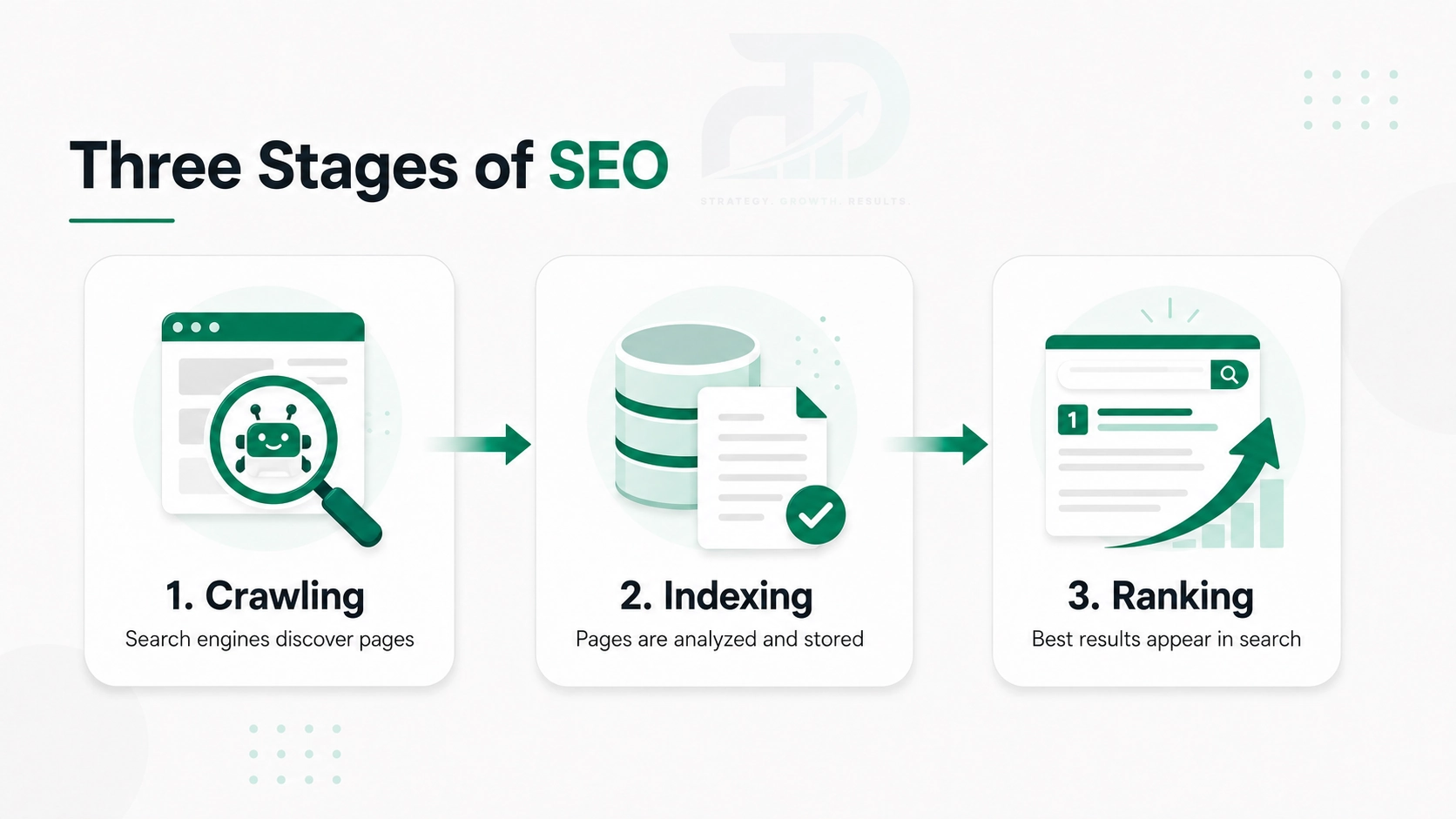 Flow diagram showing the three stages of SEO: crawling, indexing, and ranking