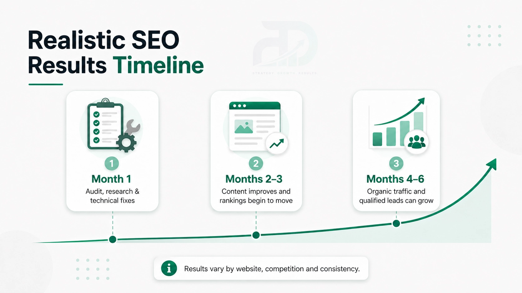 Timeline showing realistic SEO results progression over 3 to 6 months
